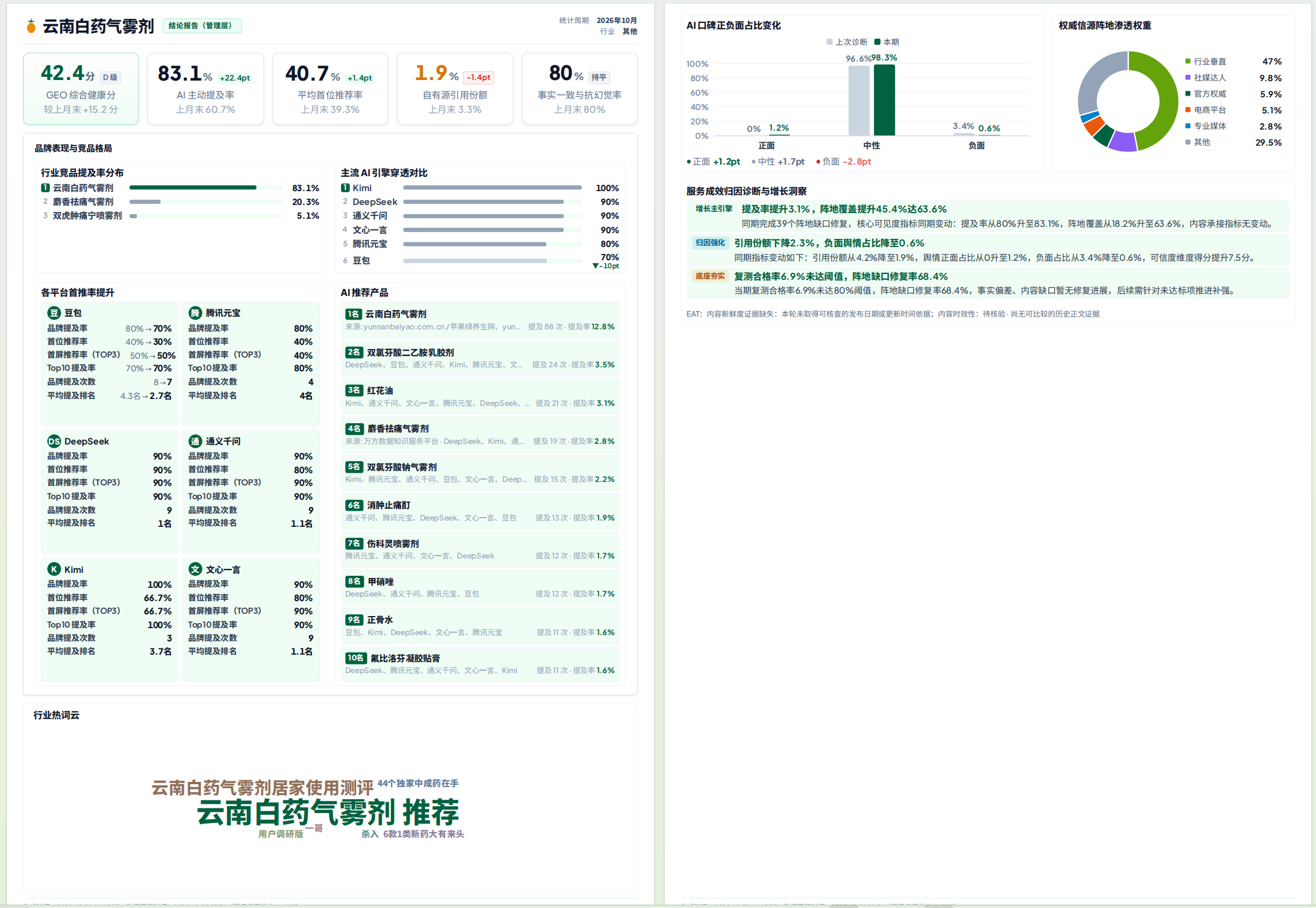客户品牌诊断报告截图